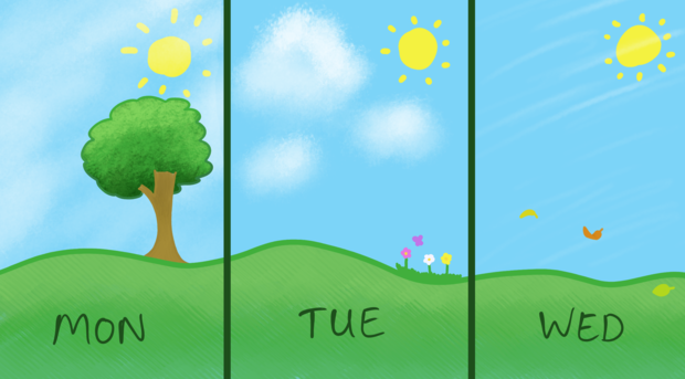 A drawing of sunny rolling hills, divided into thirds and labeled with days of the week