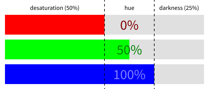 illustration of the color (50%, 62.5%, 75%) split into three chunks of 50%, 25%, and 25%