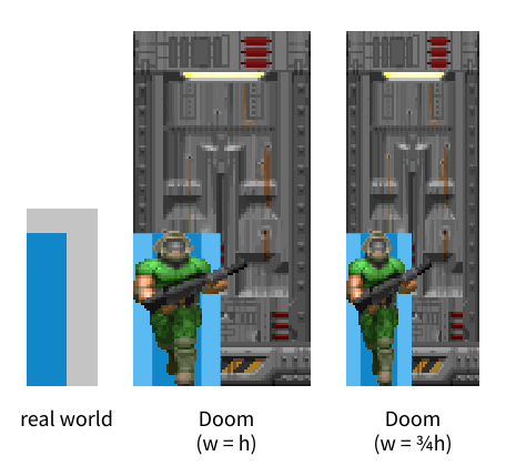 An illustration of how even Doom's smaller doors are twice the size they should be