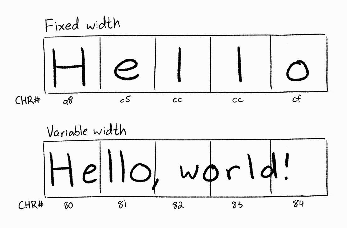 Illustration of fixed width versus variable width text